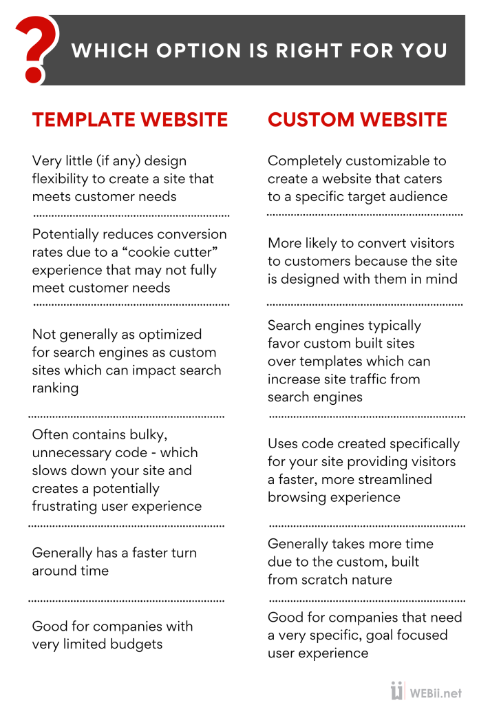 Informational chart from a professional web designers detailing custom designed websites vs template based websites